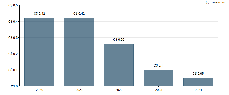 Dividend van Magellan Aerospace Corp.