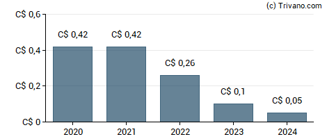 Dividend van Magellan Aerospace Corp.