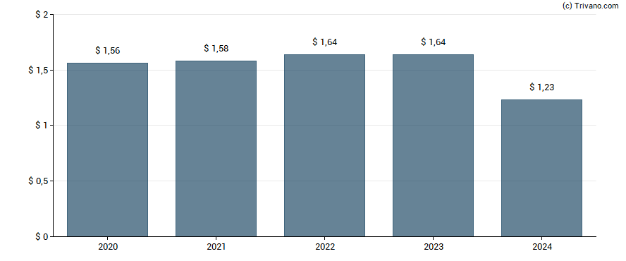 Dividend van Sensient Technologies Corp.