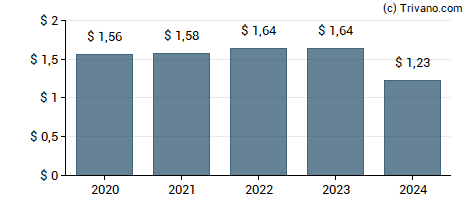 Dividend van Sensient Technologies Corp.