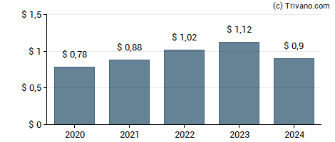 Dividend van Service Corp. International