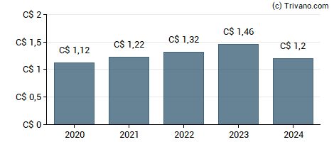 Dividend van Manulife Financial Corp.