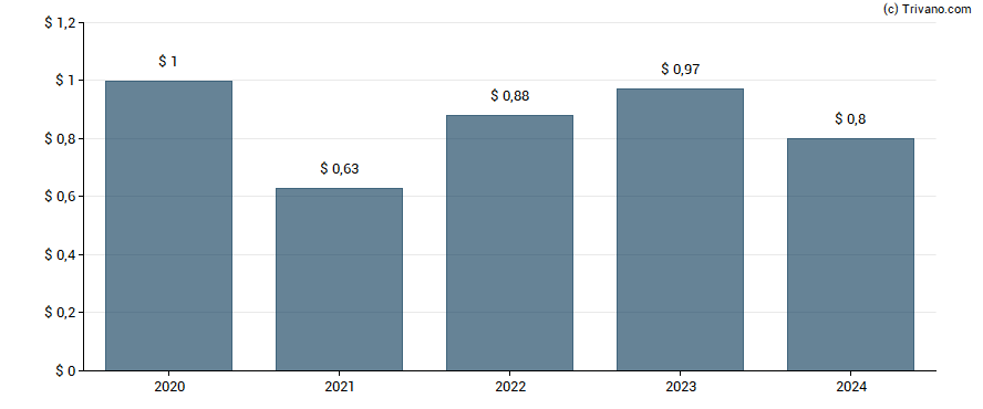 Dividend van SFL Corporation Ltd