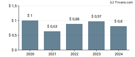 Dividend van SFL Corporation Ltd