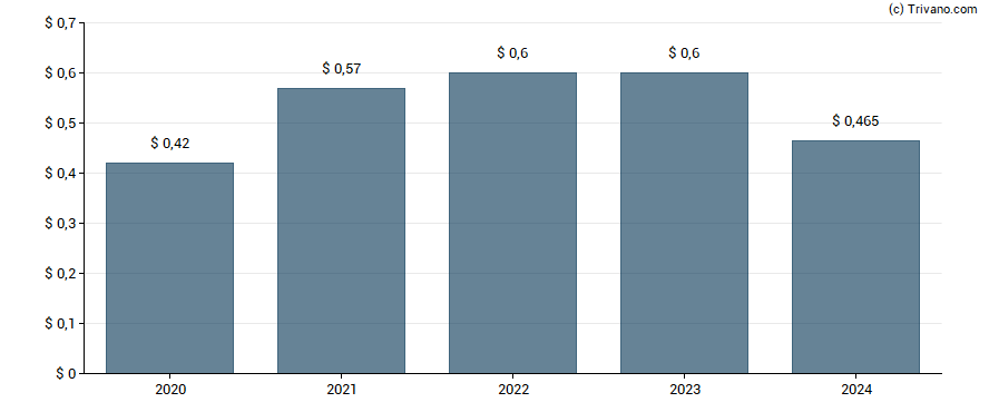 Dividend van Wheaton Precious Metals Corp.