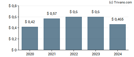 Dividend van Wheaton Precious Metals Corp.