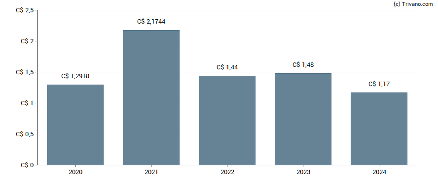 Dividend van Mcan Mortgage Corporation