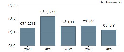 Dividend van Mcan Mortgage Corporation