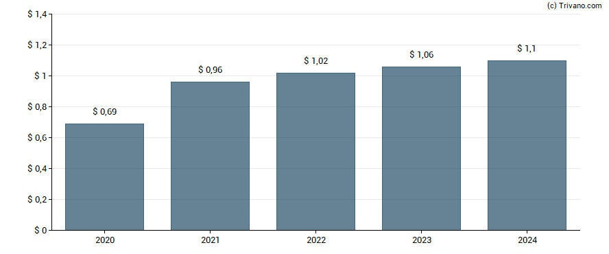 Dividend van Simpson Manufacturing Co., Inc.