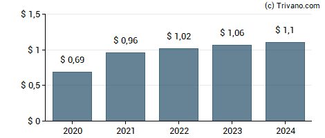 Dividend van Simpson Manufacturing Co., Inc.