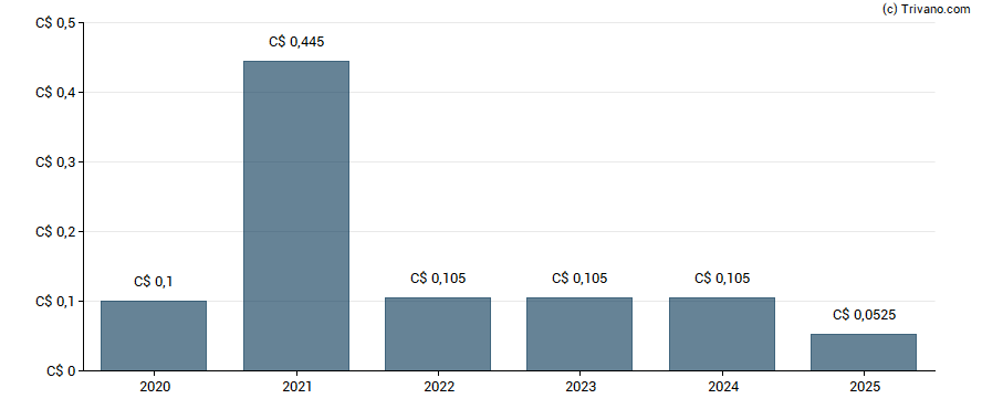 Dividend van Madison Pacific Properties Inc - Class B