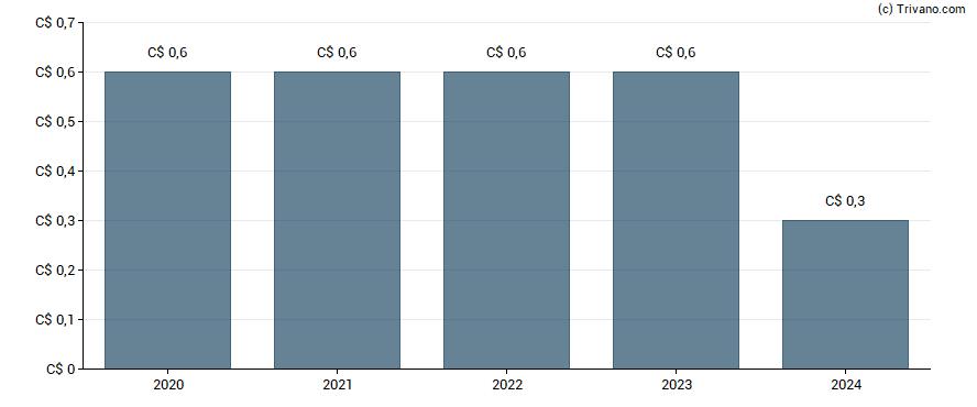 Dividend van Morguard Corporation