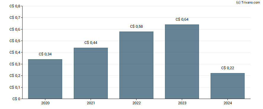 Dividend van Melcor Developments Ltd.