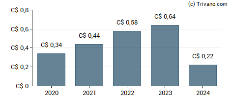 Dividend van Melcor Developments Ltd.