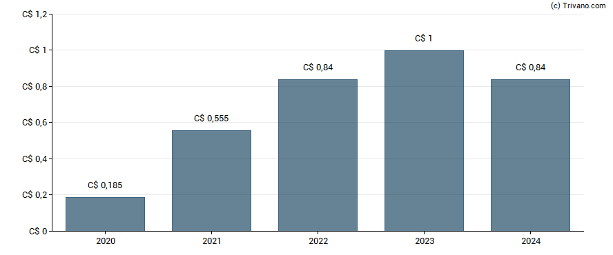 Dividend van MTY Food Group Inc.
