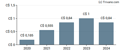 Dividend van MTY Food Group Inc.