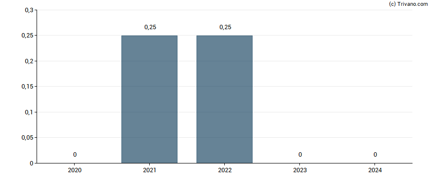 Dividend van Reko International Group Inc.