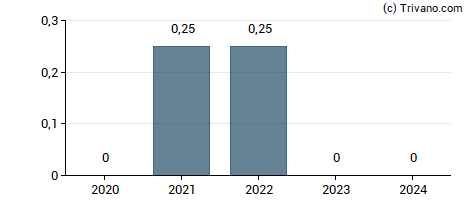 Dividend van Reko International Group Inc.