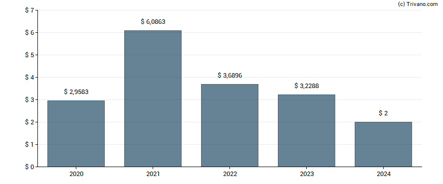 Dividend van SL Green Realty Corp.