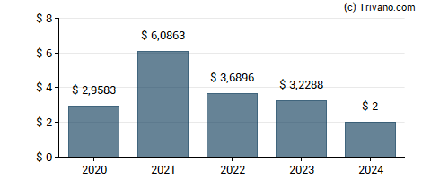 Dividend van SL Green Realty Corp.