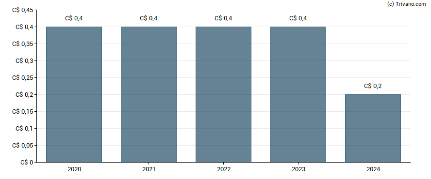 Dividend van Neo Performance Materials Inc