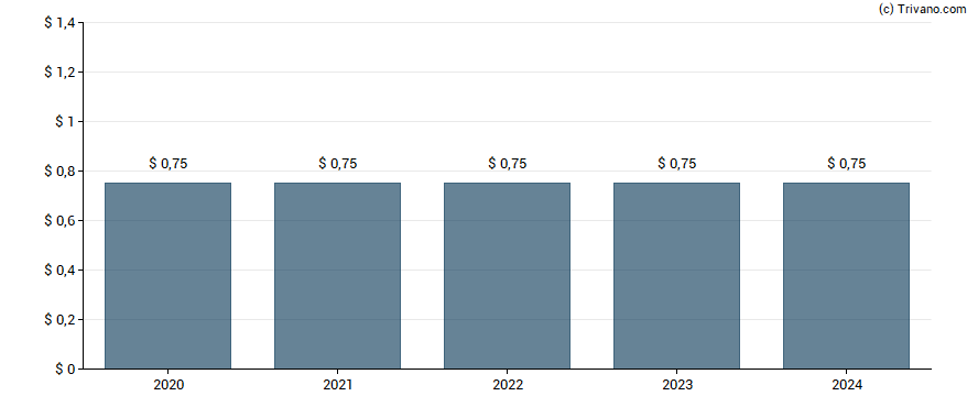 Dividend van Smith & Nephew plc