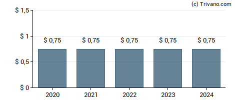 Dividend van Smith & Nephew plc