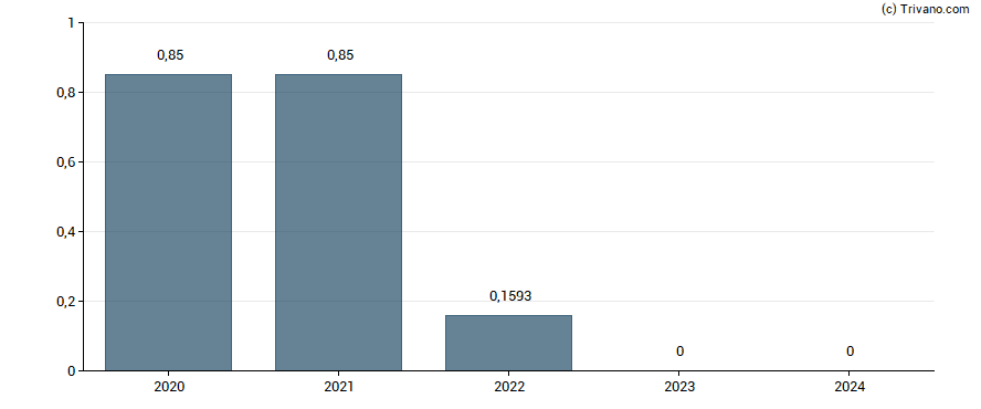 Dividend van NFI Group Inc