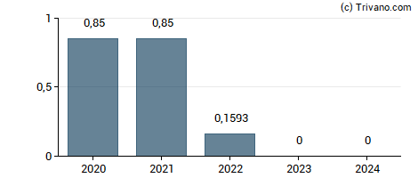 Dividend van NFI Group Inc