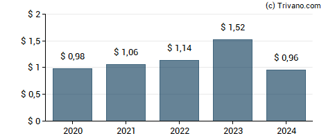 Dividend van A.O. Smith Corp.