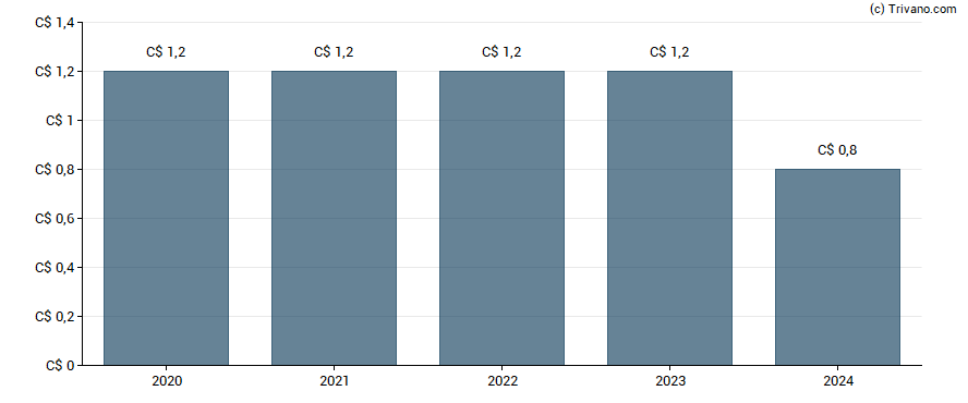 Dividend van Northland Power Inc.