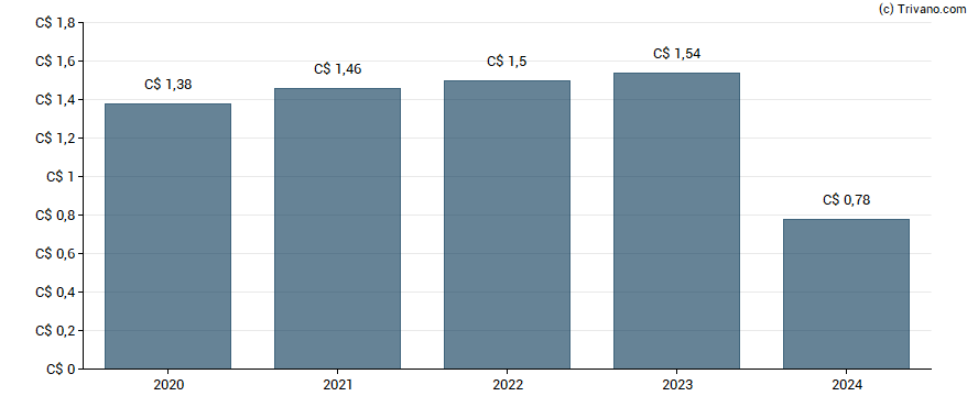 Dividend van North West Company Inc (Variable Voting)