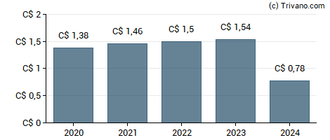 Dividend van North West Company Inc (Variable Voting)