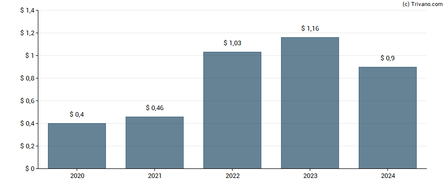 Dividend van Sonic Automotive, Inc.