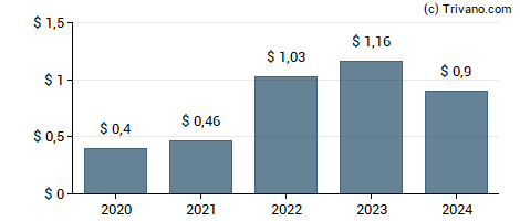 Dividend van Sonic Automotive, Inc.