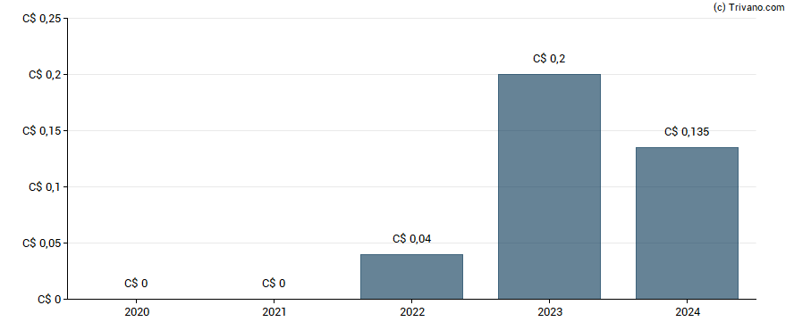 Dividend van Biosyent Inc