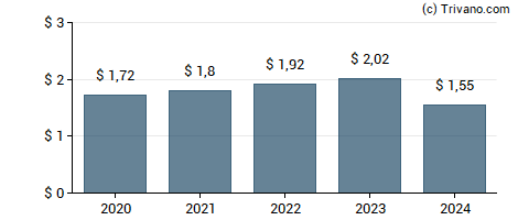 Dividend van Sonoco Products Co.