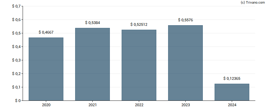 Dividend van Sony Corporation