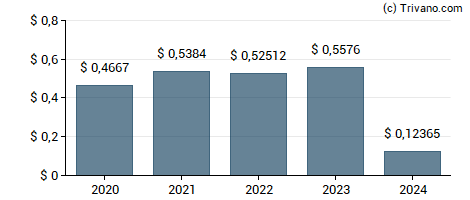 Dividend van Sony Corporation