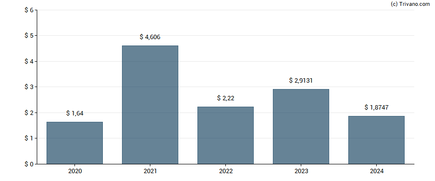 Dividend van Source Capital, Inc.