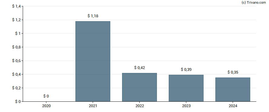 Dividend van Aura Minerals Inc.
