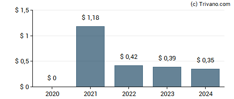 Dividend van Aura Minerals Inc.