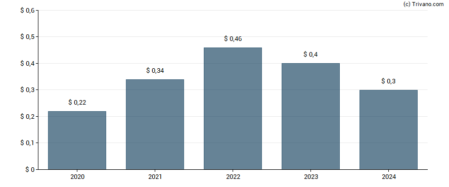 Dividend van Pan American Silver Corp