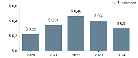Dividend van Pan American Silver Corp