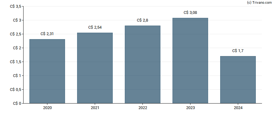 Dividend van Premium Brands Holdings Corp