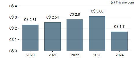 Dividend van Premium Brands Holdings Corp