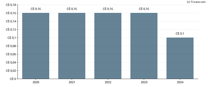 Dividend van Pollard Banknote Ltd