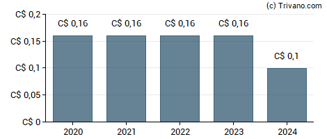 Dividend van Pollard Banknote Ltd