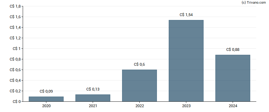 Dividend van Peyto Exploration & Development Corp.