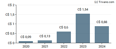 Dividend van Peyto Exploration & Development Corp.